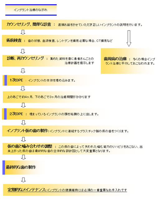 implant flowchart